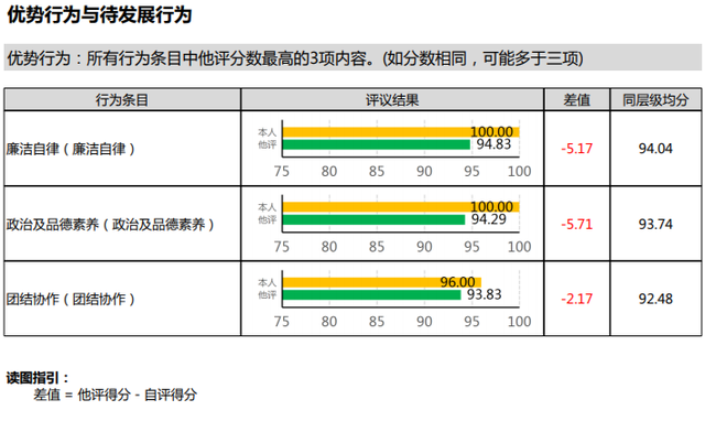 國企央企的360度測評這三招就夠了