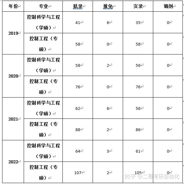 23華北電力大學保定控制考研必知