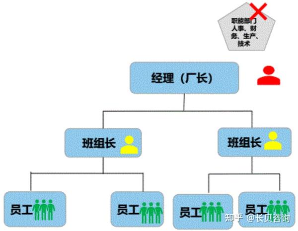 案例说明 | 如何设计有效的组织结构? - 知乎
