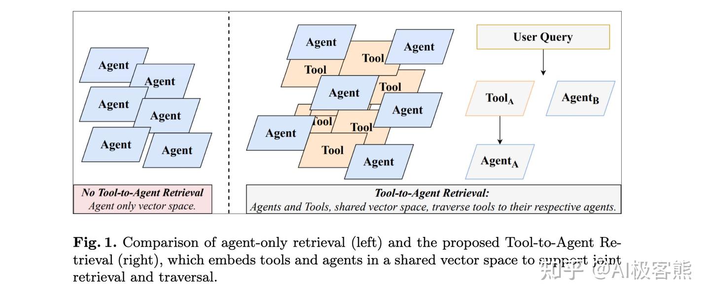 Tool-to-Agent Retrieval：连接工具与智能体的统一检索框架，让大模型多智能体系统更高效 - 知乎