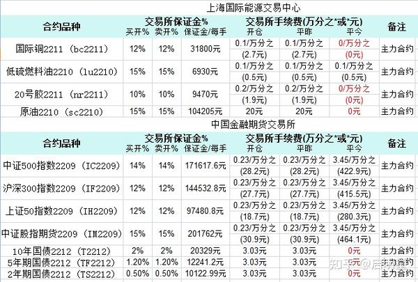 交易所每年的手续费收入