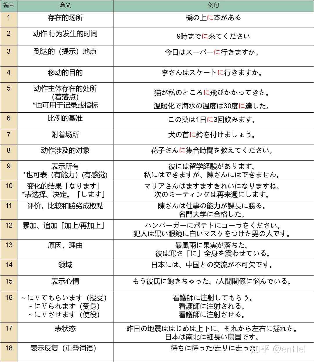 日语助词に用法大全