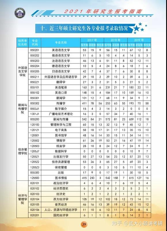 2021武汉大学研究生报考指南