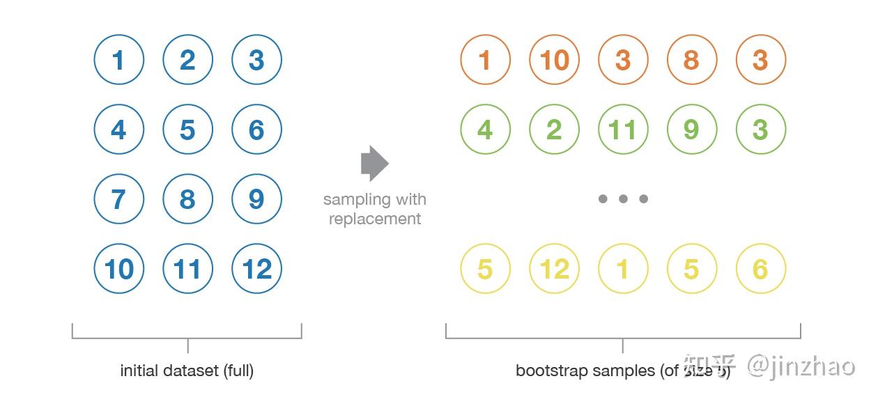 集成学习方法:bagging、boosting 和 stacking - 知乎