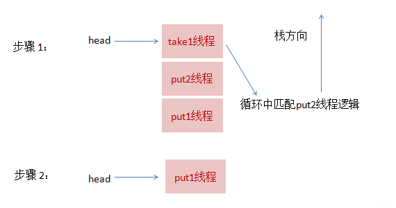 原始碼解析Synchronous Queue 這種特立獨行的佇列