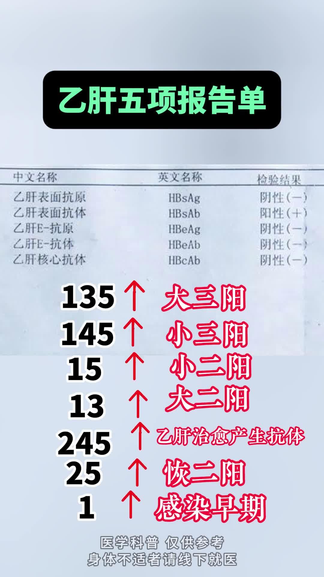 乙肝五项检查单看不懂?记住这几个数字,了解更多肝病!