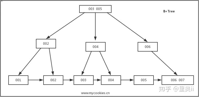 图解MySQL索引--B-Tree（B+Tree） - 知乎