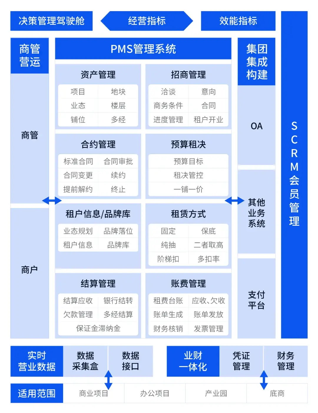 运营系统包括资产管理,招商管理,合约管理,预算租决,租户信息/品牌库