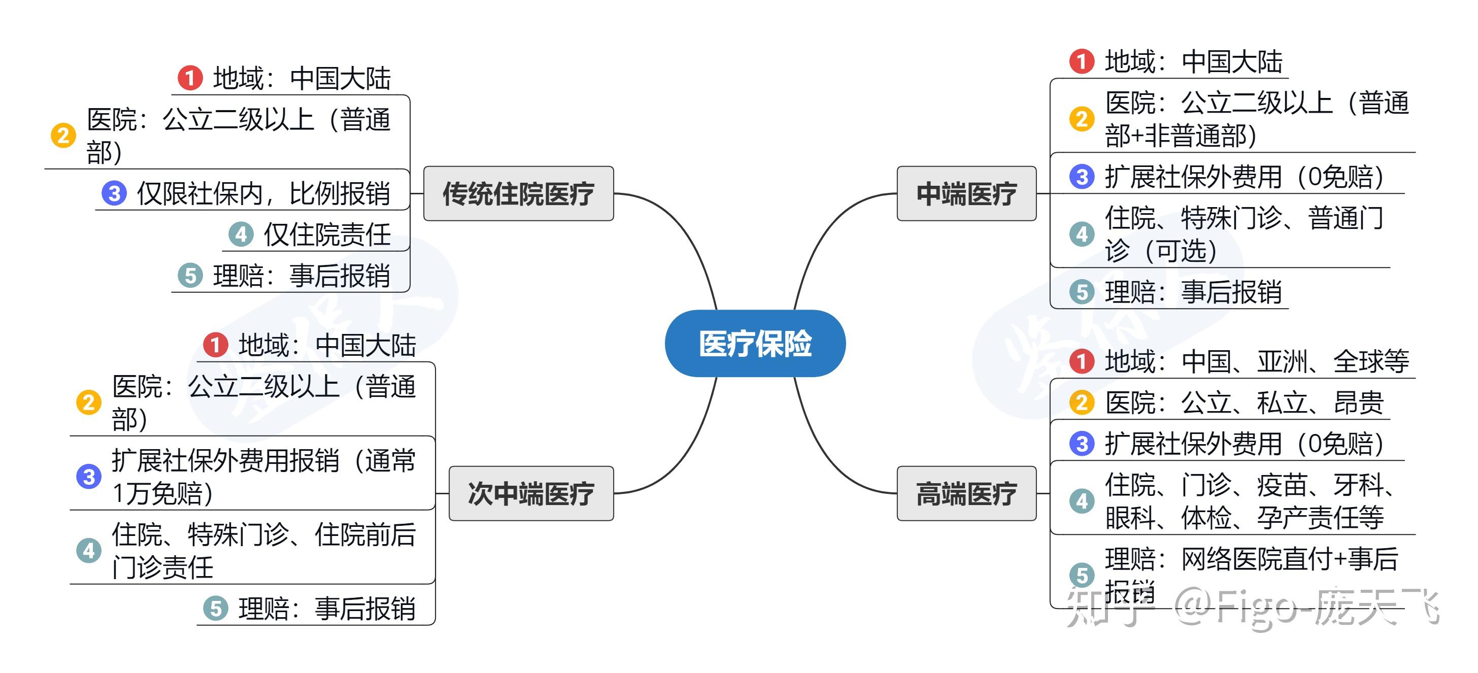 疾病的分類 Mdsulja