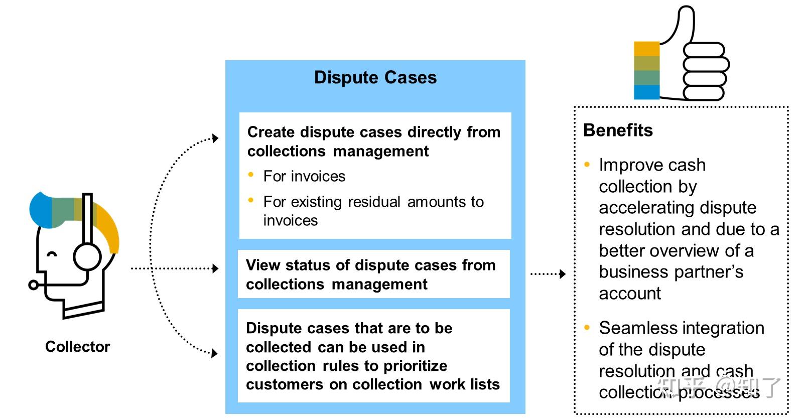 应收账款与 SAP Dispute and Collections Management 之间的集成点 - 知乎