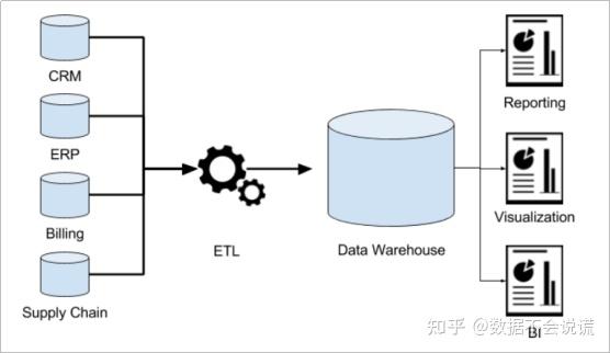 数据仓库是什么?数据仓库与数据库有什么区别? - 知乎