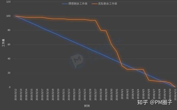 燃尽图如何控制项目进度 知乎