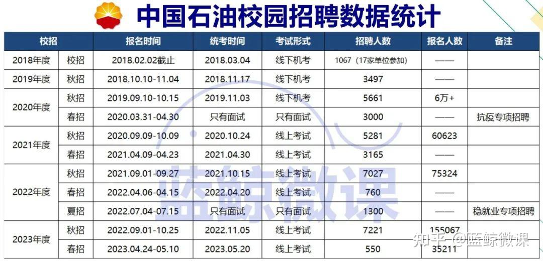 中石油的招聘报名指南是什么