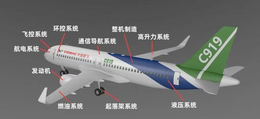C919十大核心系统研制中国占多少？ - 知乎