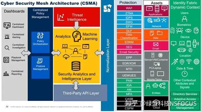 洞见RSA2022 网络安全网格架构（CSMA）分析 知乎