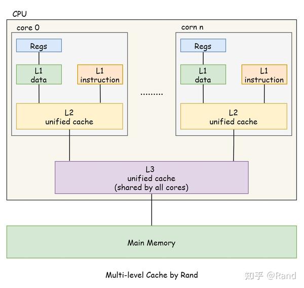 捋一捋Cache - 知乎