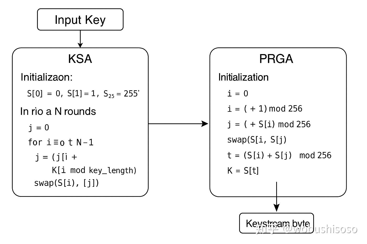 RC4加密完全指南 - 知乎