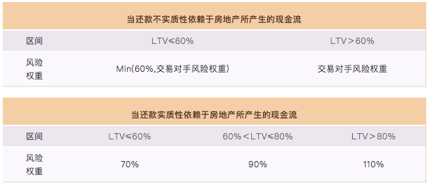 【制度解读】巴塞尔协议下房地产风险暴露的计算 - 知乎