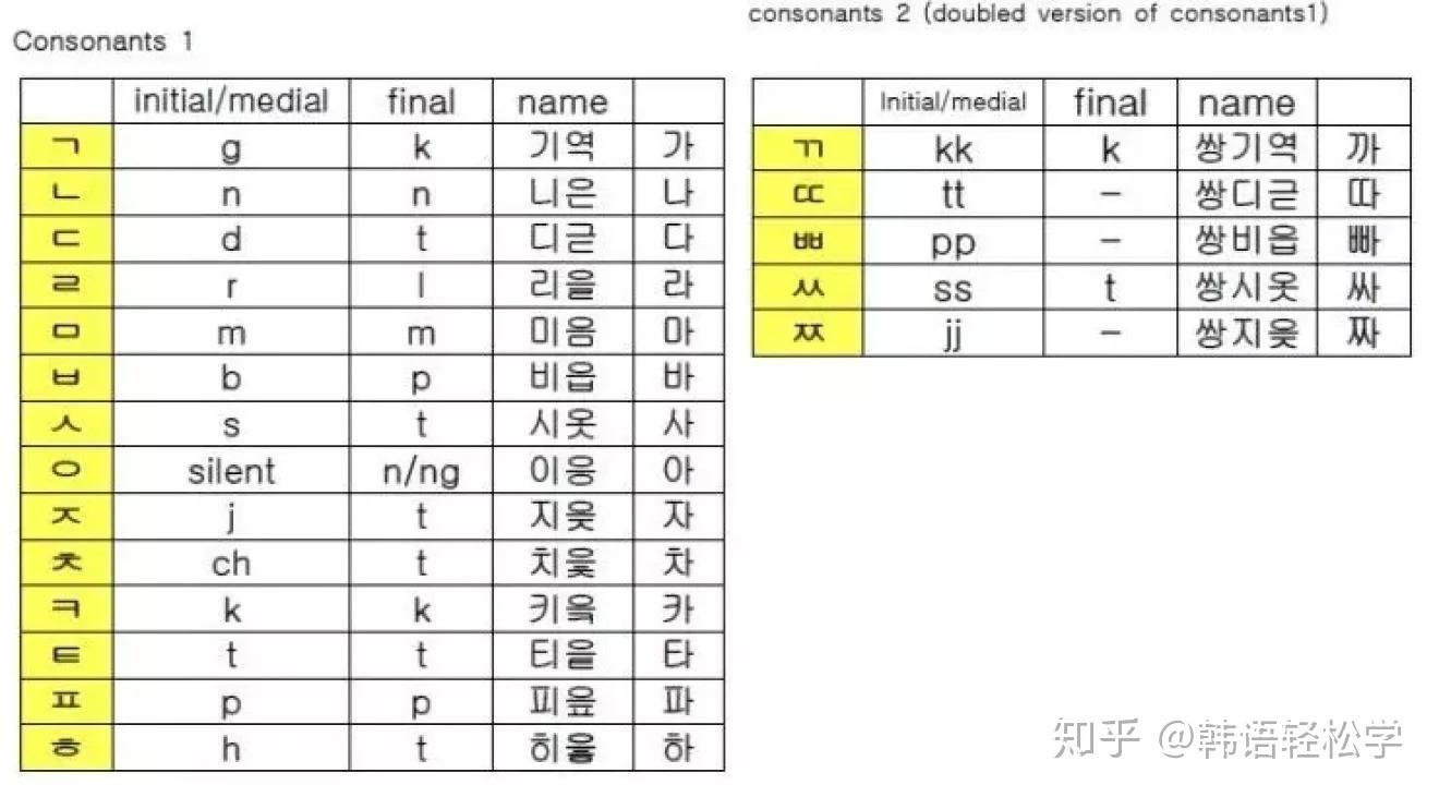 韩语发音表及读法大解析! - 知乎