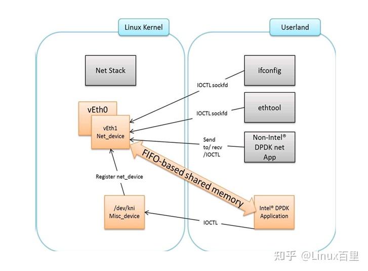 DPDK编程指南 DPDK-KERNEL NIC INTERFACE（内核NIC接口） - 知乎