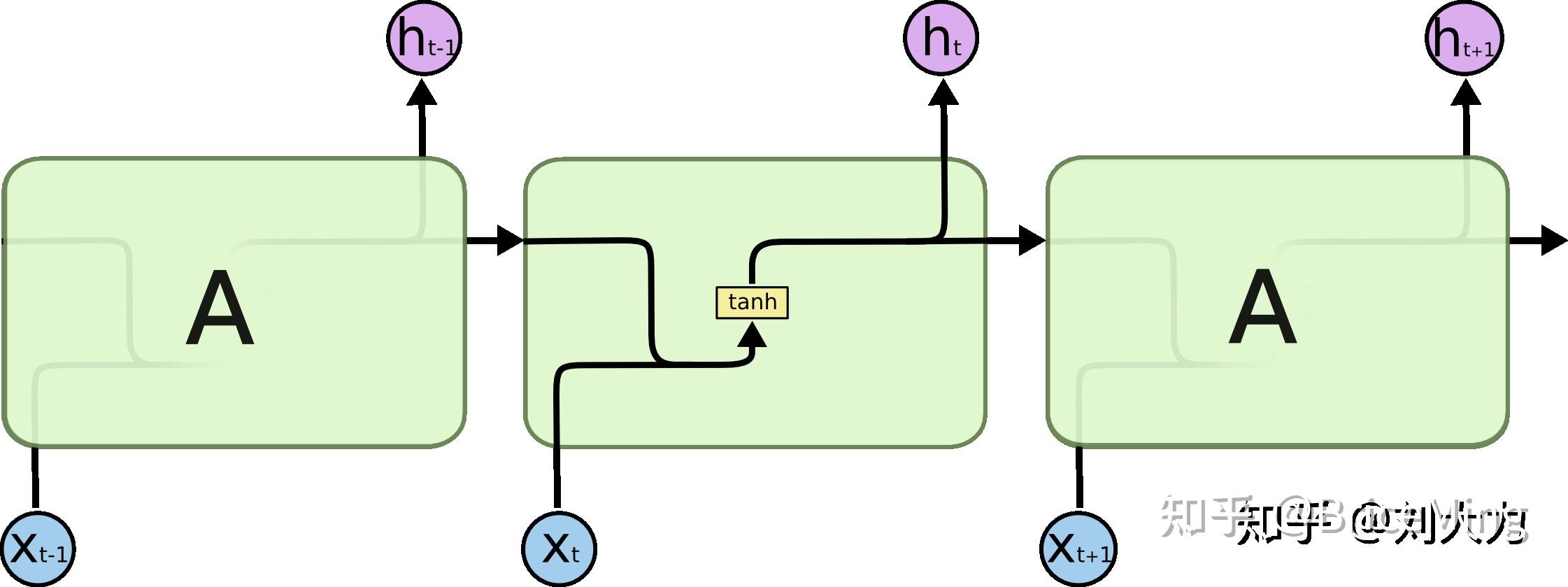 RNN网络结构详解 - 知乎