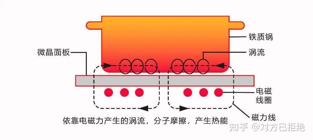 电陶炉和电磁炉的区别在哪里 是电磁炉好还是电陶炉好详情介绍