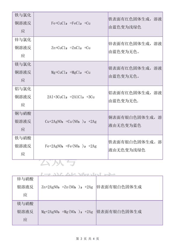 【中考复习】初中化学中考复习金属置换反应方程式汇总 - 知乎