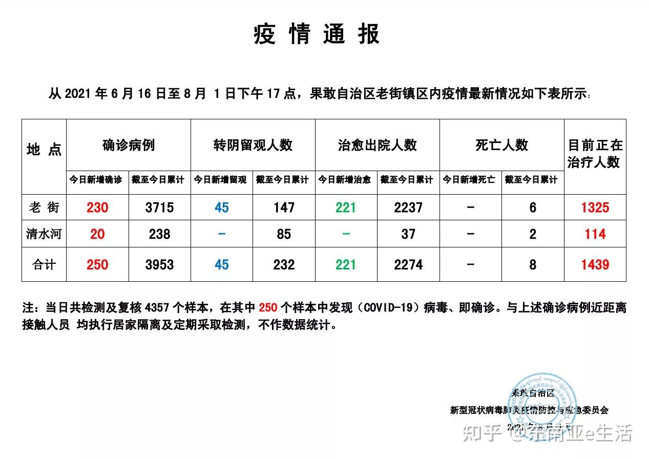 缅甸疫情3480累计确诊破30万缅甸再次延长公众假期至8月8日