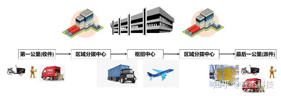 快递行业典型的业务流程 - 知乎