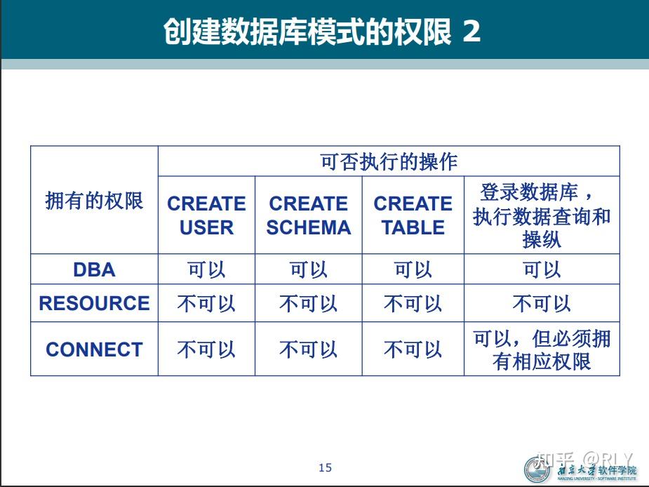 数据管理基础 （存取控制） 知乎 