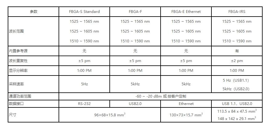 光纤光栅解调模块fbga