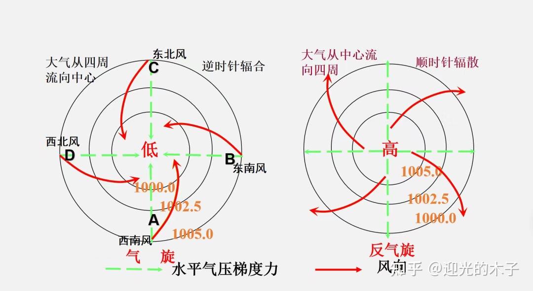 锋面反气旋示意图图片