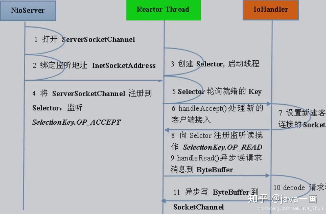 超详细Netty 与 RPC！（高性能、Netty RPC 实现、RMI 实现方式、Thrift） - 知乎