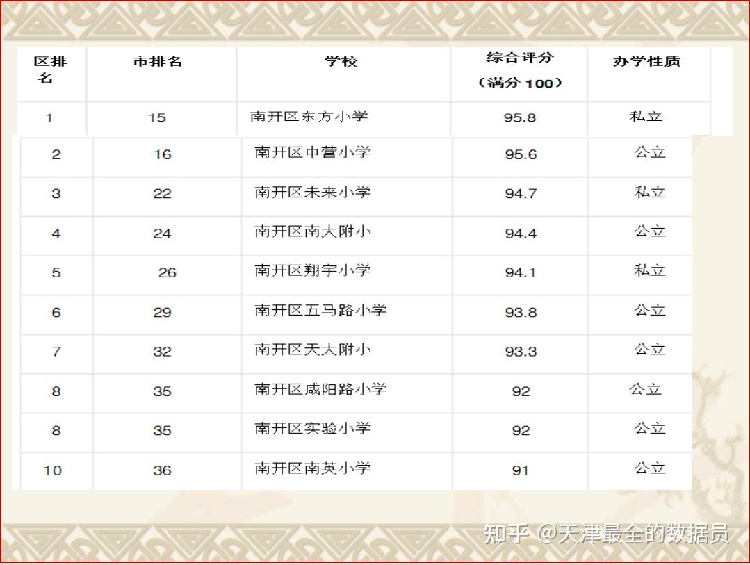 天津市南开区各中小学排名以及初中中签率