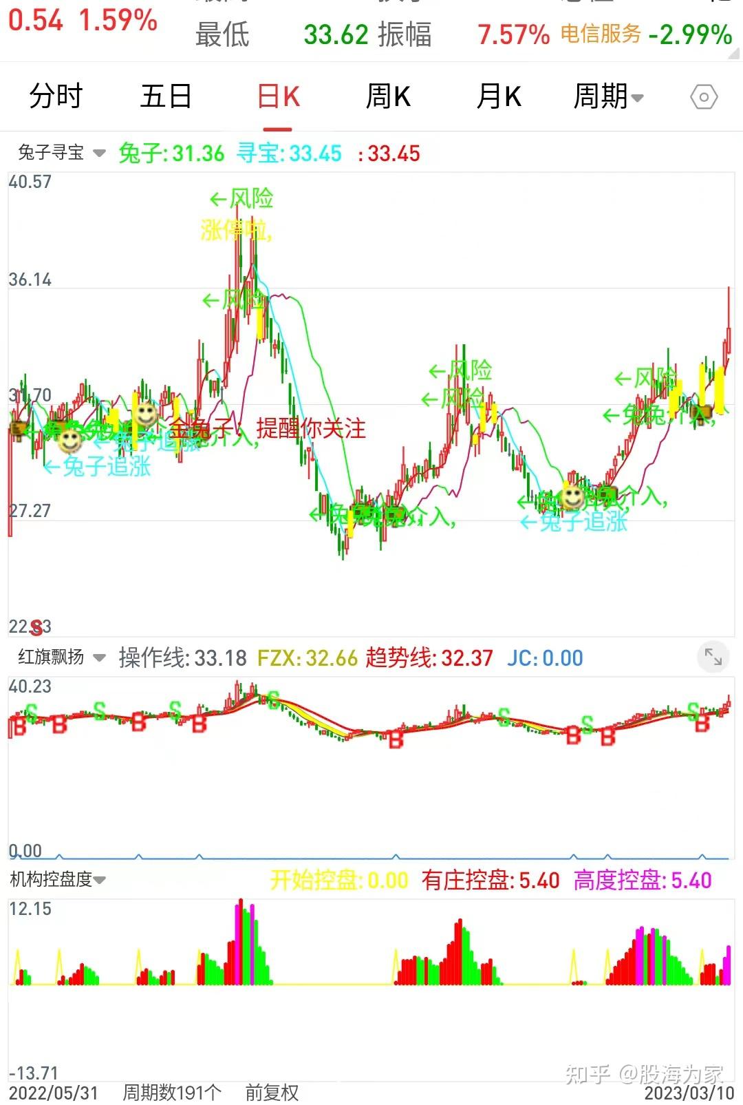 精选通达信软件指标更新：副图--“红旗飘扬”（源码） - 知乎