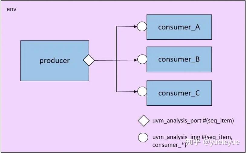 UVM TLM通信（二）- TLM Analysis Interface - 知乎