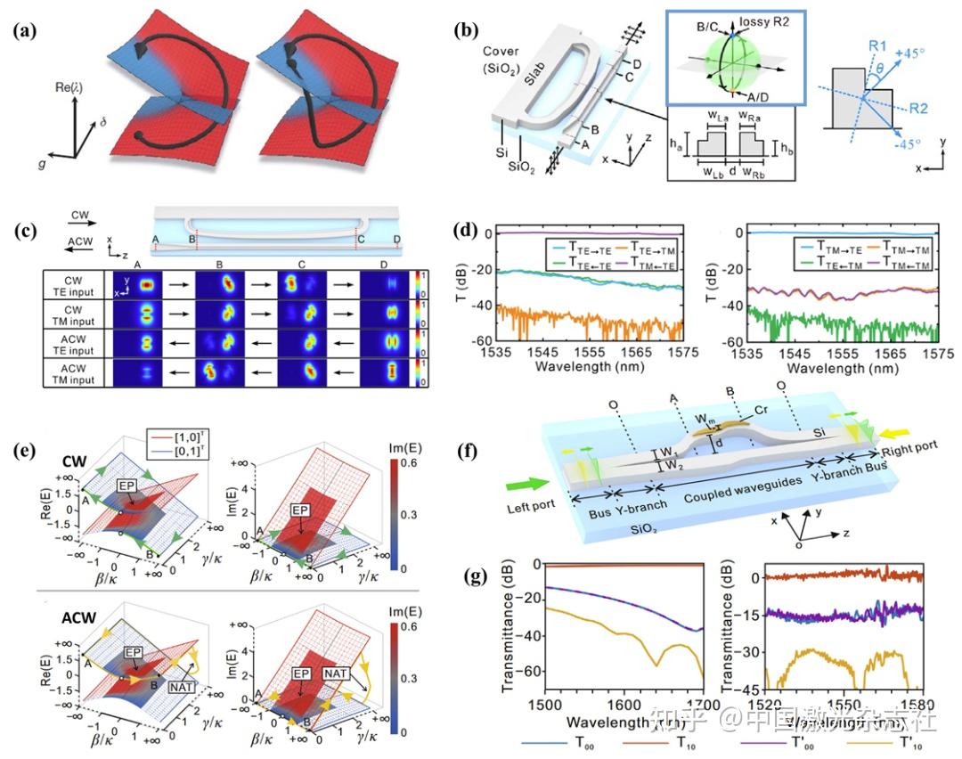 Photonics Insights | 仇成伟:损耗Loss与奇异点EP相互成就 - 知乎