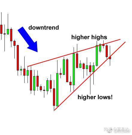 富易达外汇课堂高阶上图表形态之反转类形态