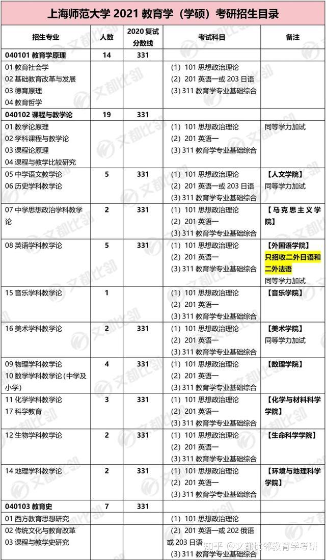 上海師範大學21教育學考研招生目錄解讀