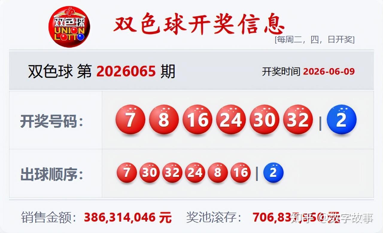 双色球26065期开奖结果：蓝球2，7注一等奖 - 知乎