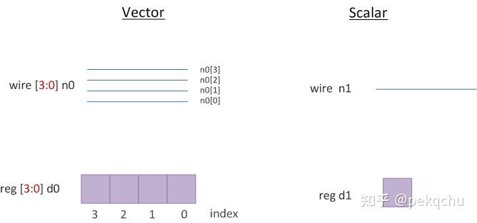 verilog中的标量和向量 - 知乎