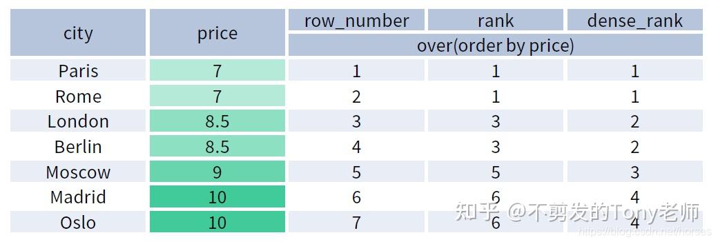 SQL 窗口函数速查表 - 知乎
