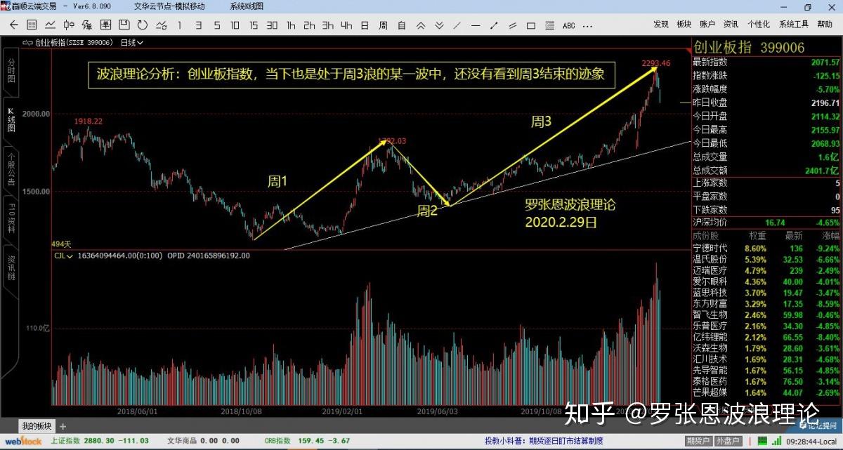 2,創業板指數的波浪理論實戰圖解如下:1,深成指的波浪理論圖解如下