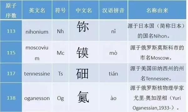 不务正业造生僻字的中国化学家 爽了理科生却为难了文科生 知乎