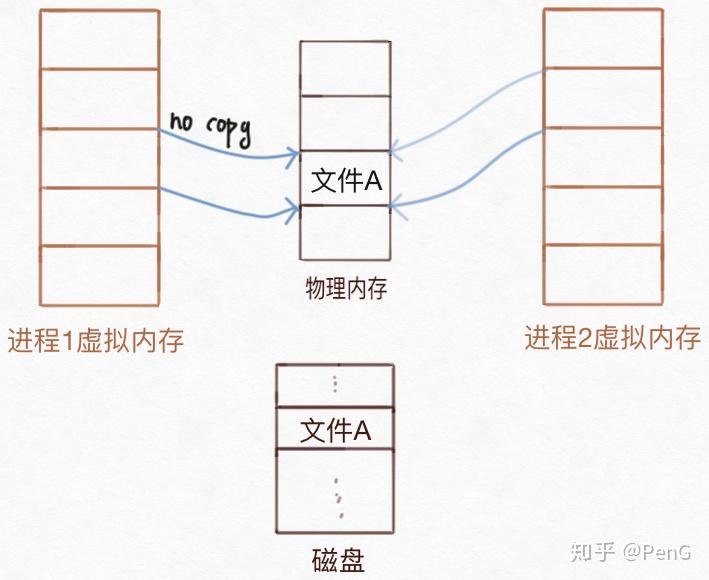 Linux 虚拟内存机制和内存映射(mmap) Linux 虚拟内存机制和内存映射(mmap)