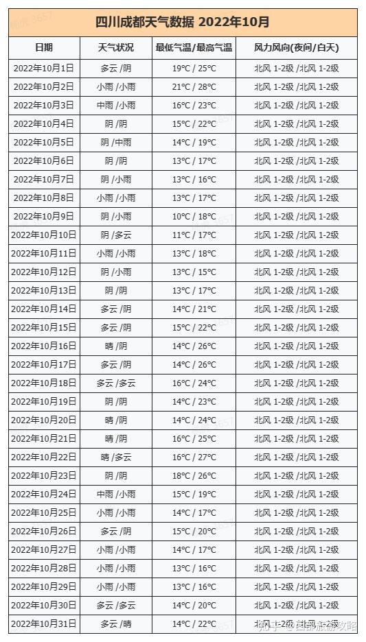 四川成都10月天气及旅游穿衣指南,思鹿旅行