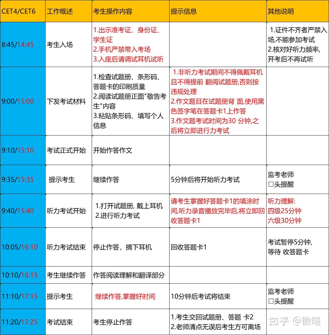 四级考试流程图片