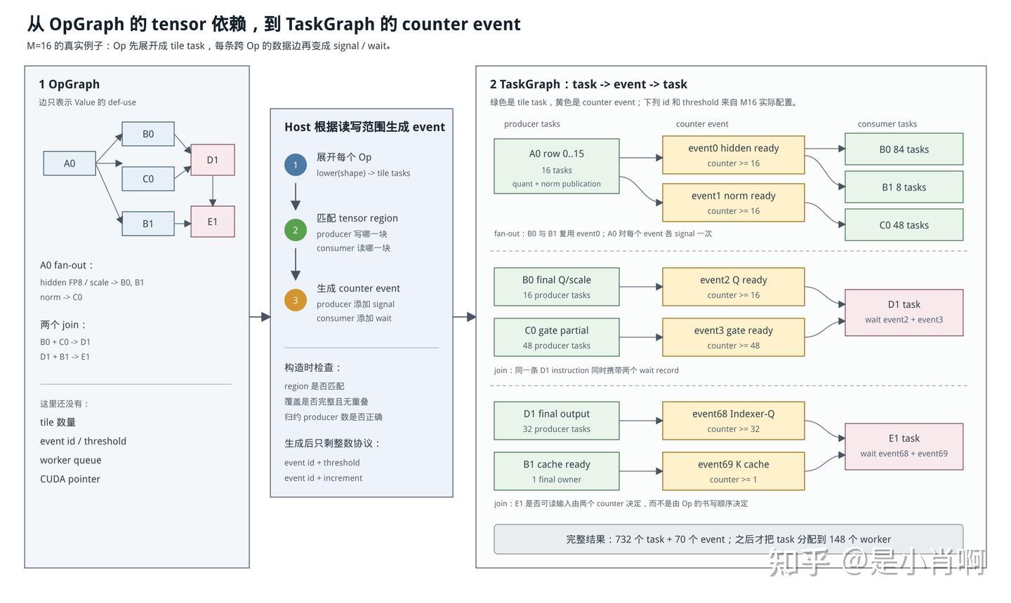 M16 OpGraph 到 TaskGraph 的 event lowering