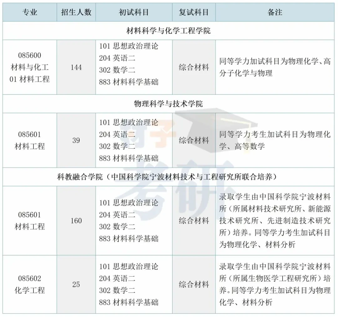 【25考情分析】宁波大学材料考研 - 知乎