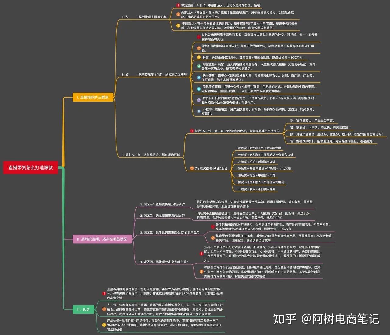 直播带货打造爆款思维导图